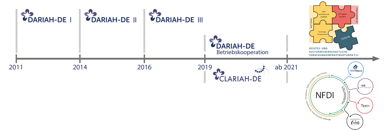 Zeitleiste und Förderphasen